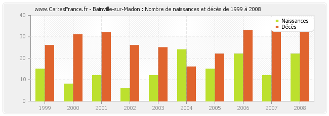 Bainville-sur-Madon : Nombre de naissances et décès de 1999 à 2008