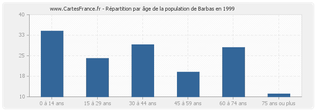 Répartition par âge de la population de Barbas en 1999