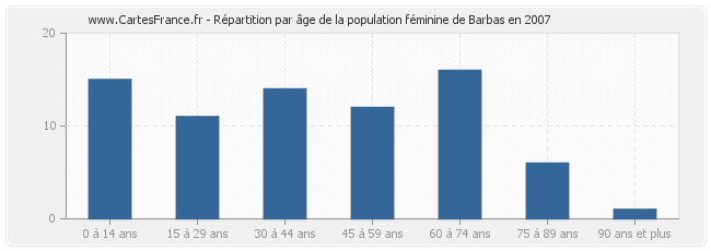Répartition par âge de la population féminine de Barbas en 2007