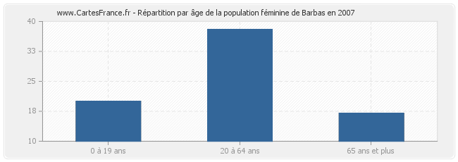 Répartition par âge de la population féminine de Barbas en 2007