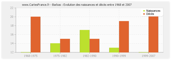 Barbas : Evolution des naissances et décès entre 1968 et 2007