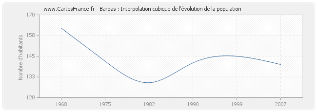 Barbas : Interpolation cubique de l'évolution de la population