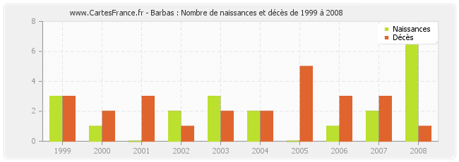 Barbas : Nombre de naissances et décès de 1999 à 2008