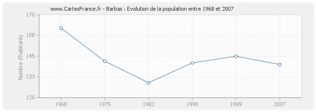 Population Barbas