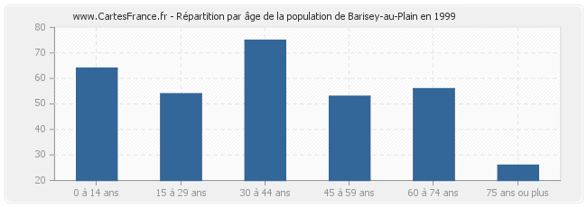 Répartition par âge de la population de Barisey-au-Plain en 1999