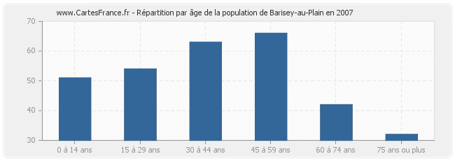 Répartition par âge de la population de Barisey-au-Plain en 2007