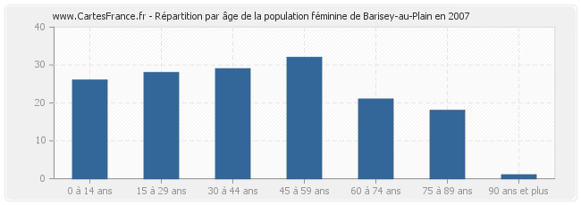 Répartition par âge de la population féminine de Barisey-au-Plain en 2007