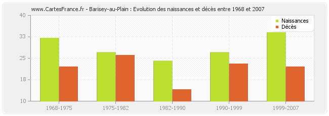 Barisey-au-Plain : Evolution des naissances et décès entre 1968 et 2007