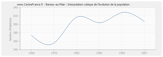 Barisey-au-Plain : Interpolation cubique de l'évolution de la population