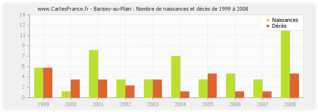 Barisey-au-Plain : Nombre de naissances et décès de 1999 à 2008