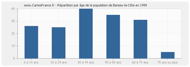Répartition par âge de la population de Barisey-la-Côte en 1999