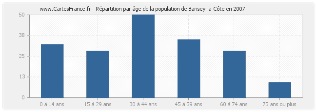 Répartition par âge de la population de Barisey-la-Côte en 2007