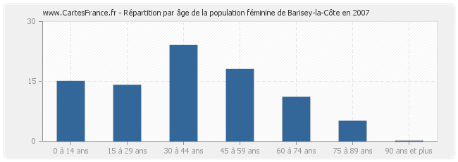 Répartition par âge de la population féminine de Barisey-la-Côte en 2007