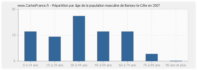 Répartition par âge de la population masculine de Barisey-la-Côte en 2007