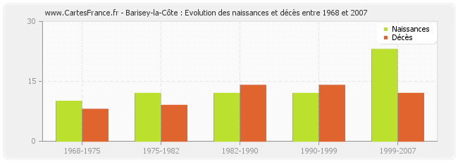 Barisey-la-Côte : Evolution des naissances et décès entre 1968 et 2007