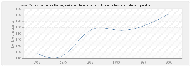 Barisey-la-Côte : Interpolation cubique de l'évolution de la population