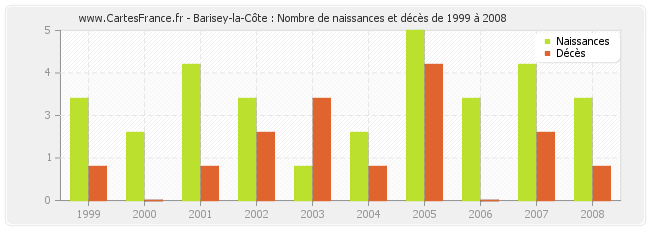 Barisey-la-Côte : Nombre de naissances et décès de 1999 à 2008