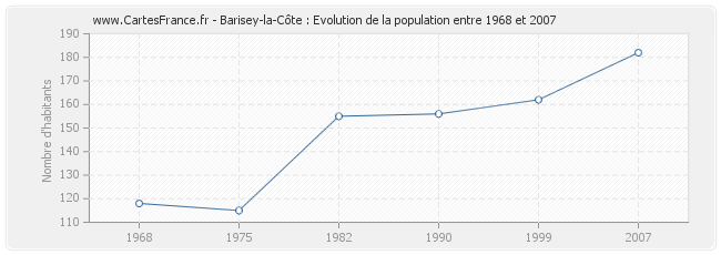 Population Barisey-la-Côte