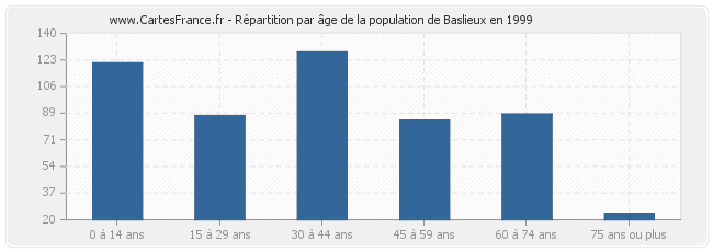 Répartition par âge de la population de Baslieux en 1999