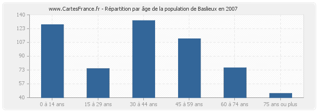 Répartition par âge de la population de Baslieux en 2007