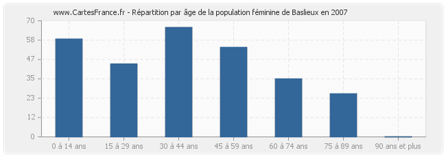 Répartition par âge de la population féminine de Baslieux en 2007