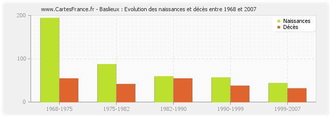 Baslieux : Evolution des naissances et décès entre 1968 et 2007