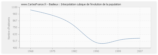 Baslieux : Interpolation cubique de l'évolution de la population