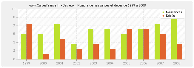 Baslieux : Nombre de naissances et décès de 1999 à 2008