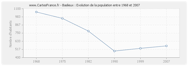 Population Baslieux