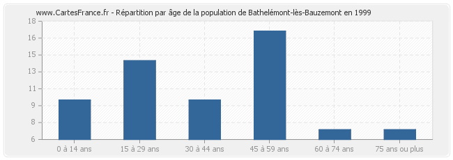 Répartition par âge de la population de Bathelémont-lès-Bauzemont en 1999