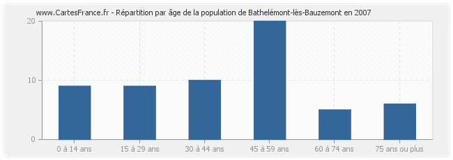 Répartition par âge de la population de Bathelémont-lès-Bauzemont en 2007