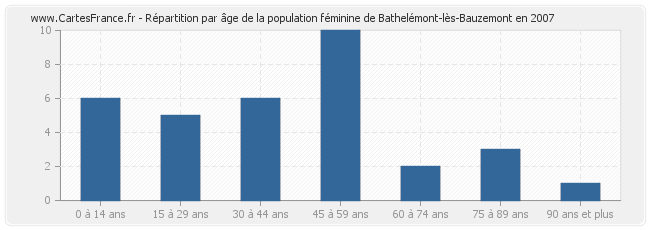 Répartition par âge de la population féminine de Bathelémont-lès-Bauzemont en 2007