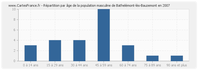 Répartition par âge de la population masculine de Bathelémont-lès-Bauzemont en 2007