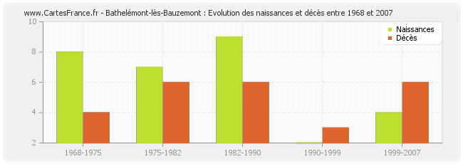 Bathelémont-lès-Bauzemont : Evolution des naissances et décès entre 1968 et 2007