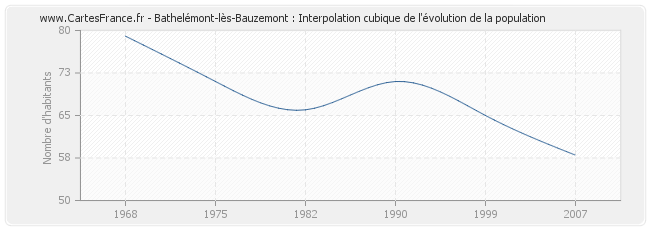 Bathelémont-lès-Bauzemont : Interpolation cubique de l'évolution de la population