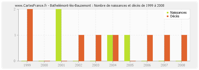 Bathelémont-lès-Bauzemont : Nombre de naissances et décès de 1999 à 2008