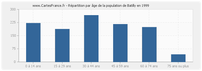Répartition par âge de la population de Batilly en 1999