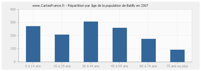 Répartition par âge de la population de Batilly en 2007