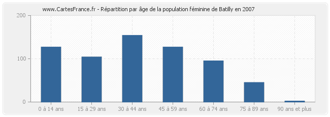 Répartition par âge de la population féminine de Batilly en 2007