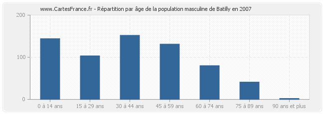 Répartition par âge de la population masculine de Batilly en 2007