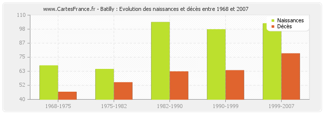 Batilly : Evolution des naissances et décès entre 1968 et 2007