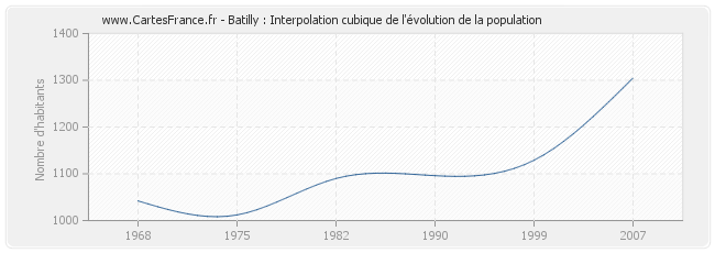 Batilly : Interpolation cubique de l'évolution de la population