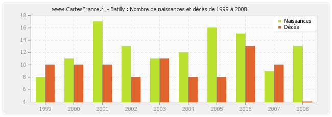 Batilly : Nombre de naissances et décès de 1999 à 2008