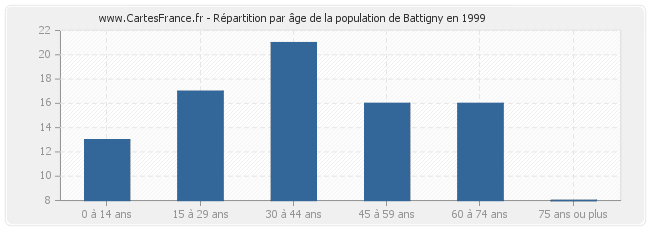 Répartition par âge de la population de Battigny en 1999