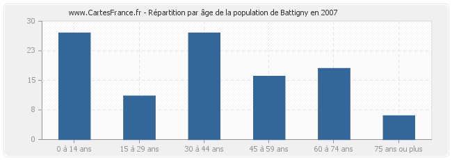 Répartition par âge de la population de Battigny en 2007