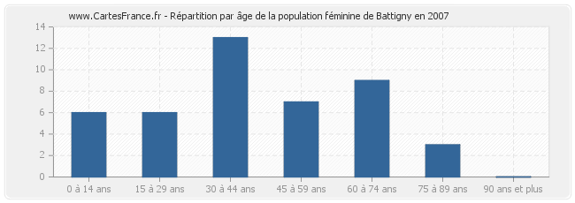 Répartition par âge de la population féminine de Battigny en 2007