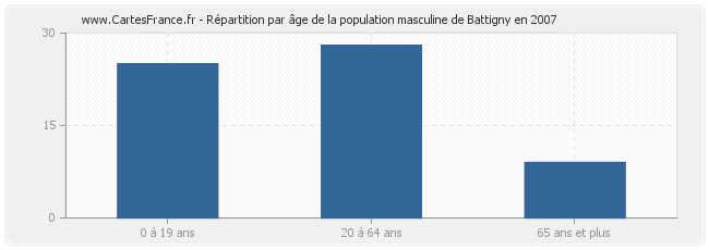Répartition par âge de la population masculine de Battigny en 2007