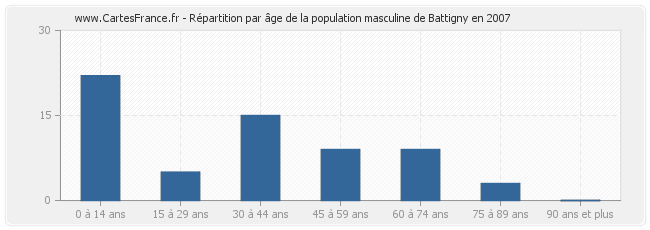 Répartition par âge de la population masculine de Battigny en 2007