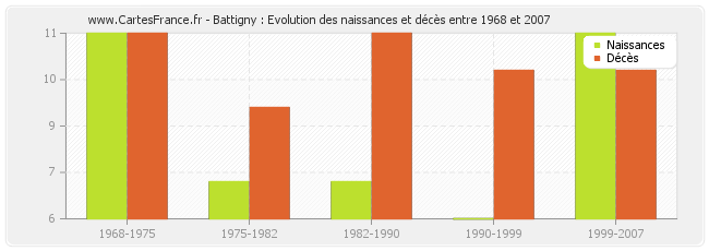Battigny : Evolution des naissances et décès entre 1968 et 2007