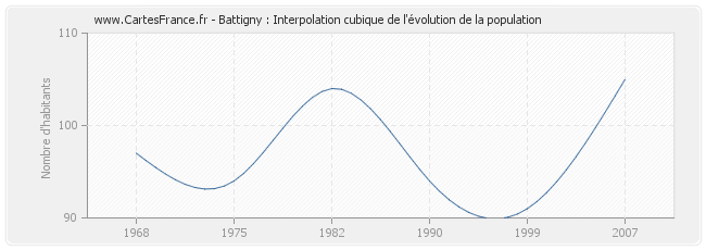 Battigny : Interpolation cubique de l'évolution de la population